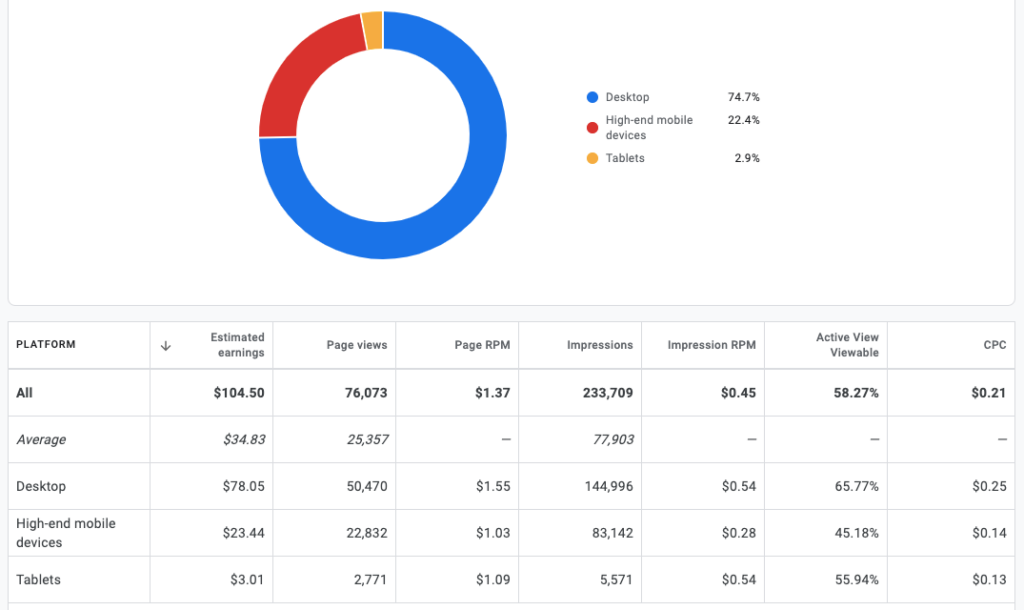 Cpm work 2023 Live Proof - Adsense Proof 800$ in just 2