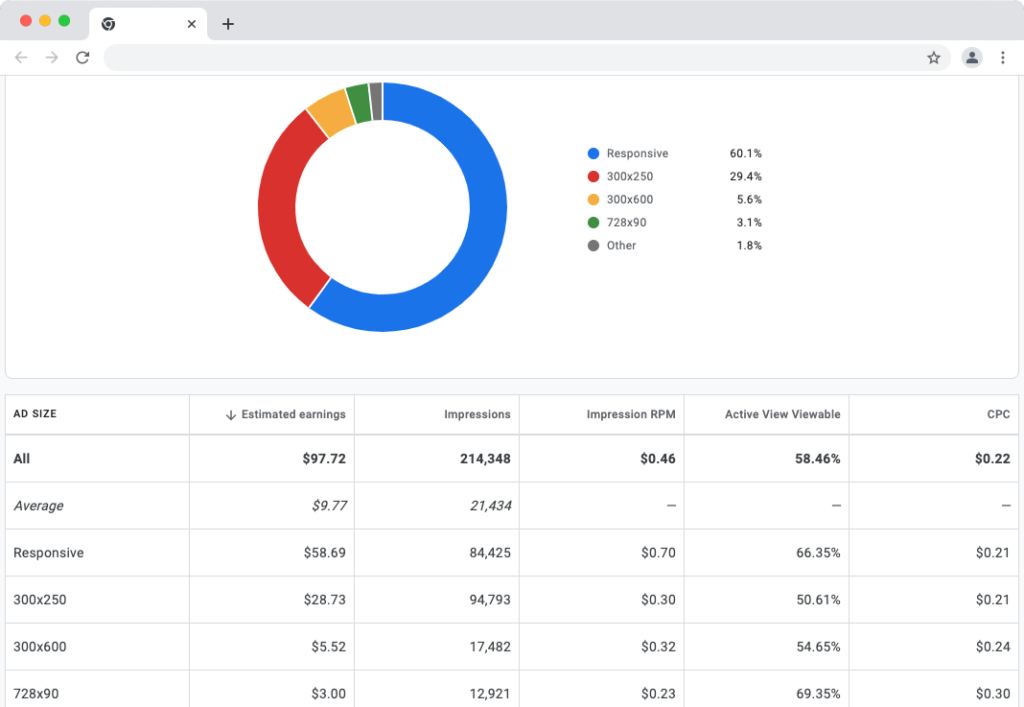 What are  CPM & RPM Rates by Country 2023?