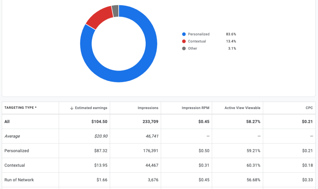 AdSense RPM Rates by Country in 2023